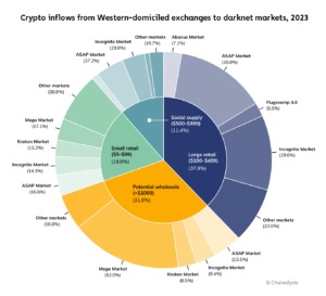 darknet markets 2023 reddit