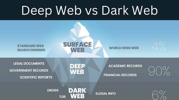 deep web dark web