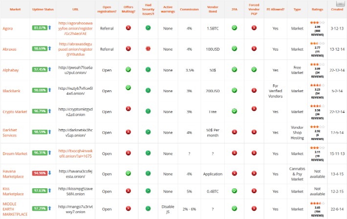 darknet market comparison